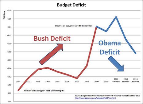 Deficits